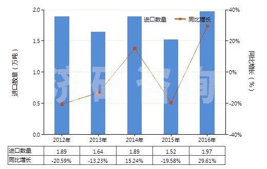 2012-2016年中國聚酯高強力紗(HS54022000)進口量及增速統(tǒng)計